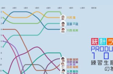 【PRODUCE101 JAPAN】練習生順位変動の推移 TOP11【JO1デビューメンバー決定！】