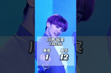 【JO1】日プでの最高順位と最低順位まとめ⚠️脱退メンバーを含みます。#JO1#ジェイオーワン#日プ#日プ無印
